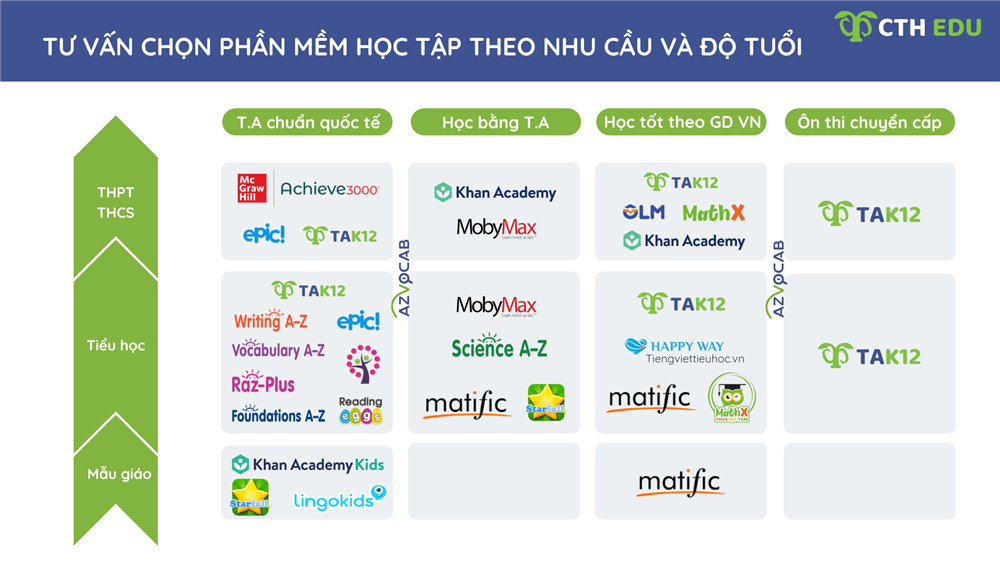 Sản phẩm Contuhoc khuyến nghị theo độ tuổi